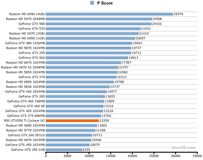 Производительность MSI GeForce GTX 550 Ti Cyclone 2 (N550GTX-Ti Cyclone II 1GD5)